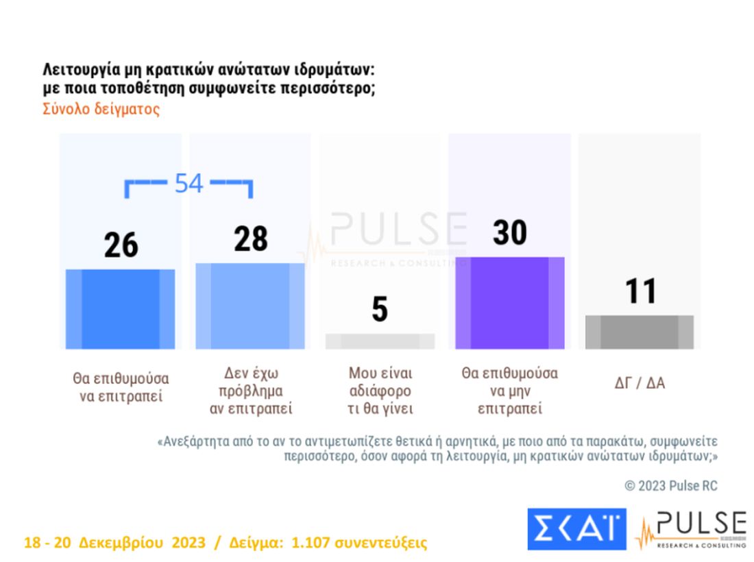 δημοσκόπηση Pulse ΣΚΑΙ