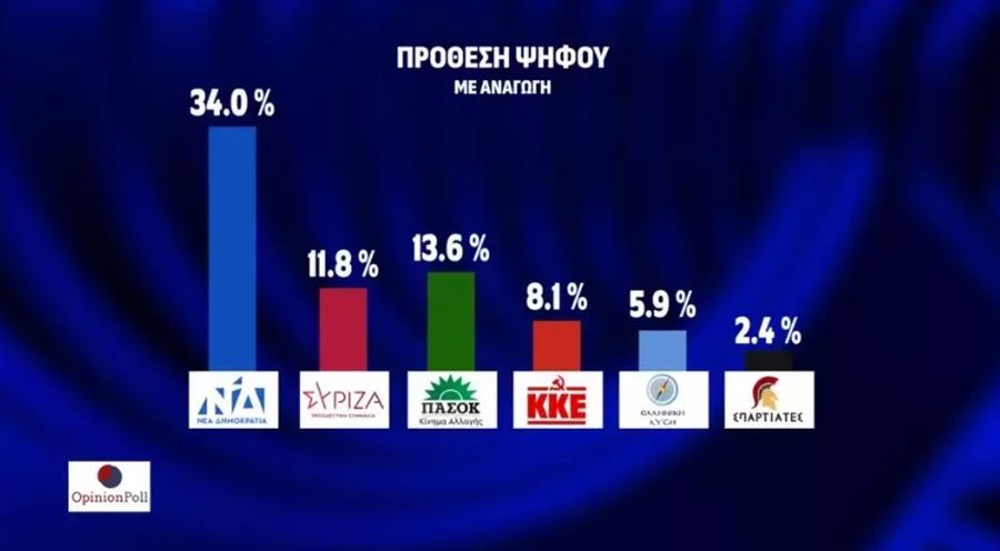 Δημοσκόπηση Opinion Poll