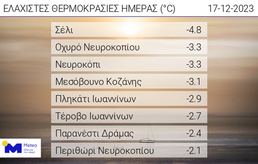 meteo ελάχιστες θερμοκρασίες