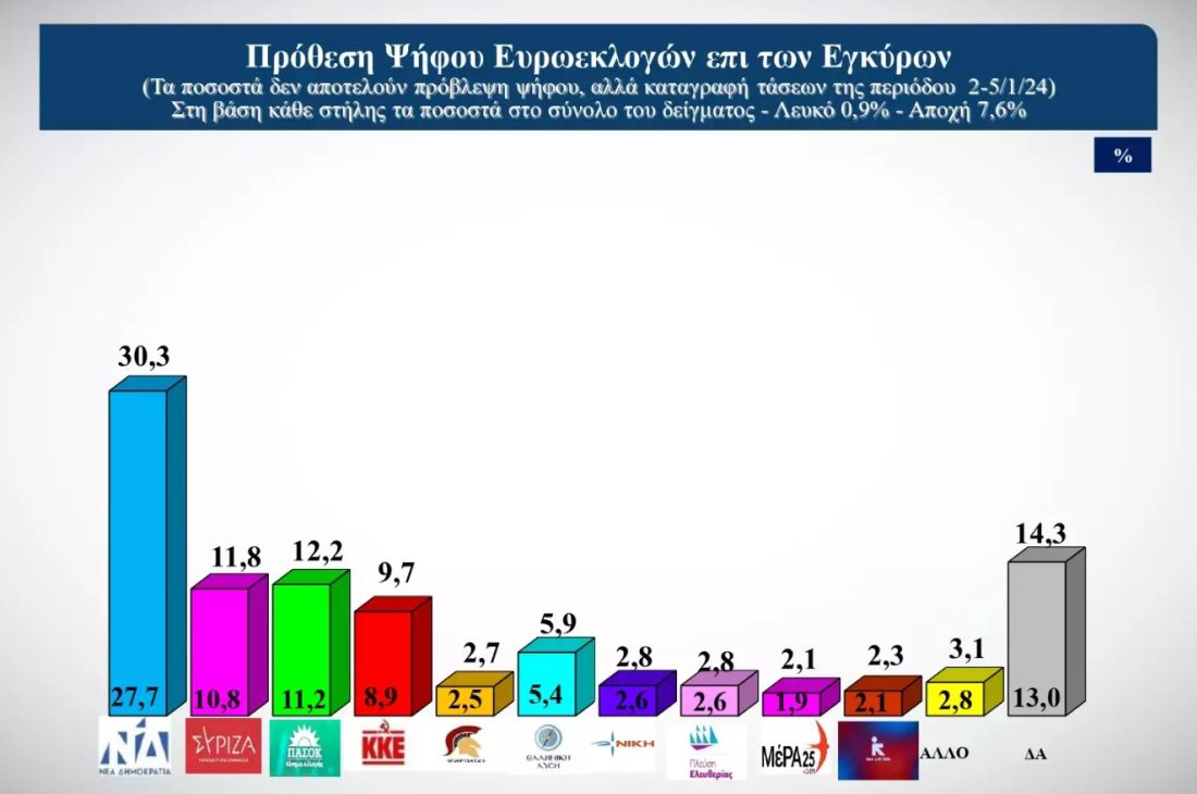 δημοσκόπηση ΝΔ 2024