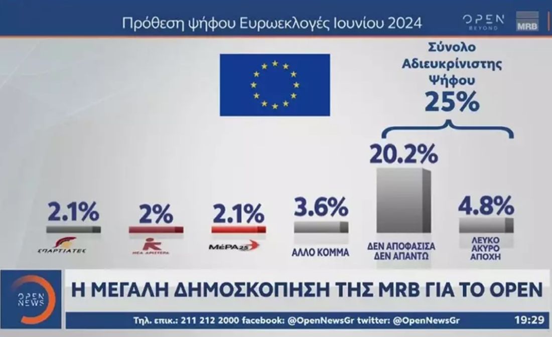 δημοσκόπηση ΝΔ