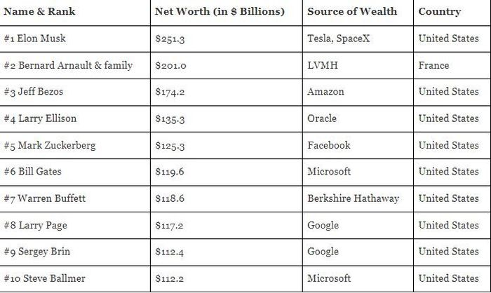 Forbes λίστα δισεκατομμυριούχοι 