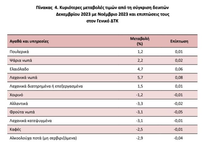 ακρίβεια τρόφιμα 