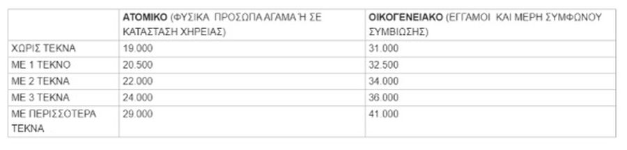 «Τουρισμός για Ολους 2024» εισοδηματικά κριτήρια