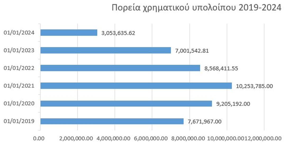 Δήμος Καλαμαριάς τέλη