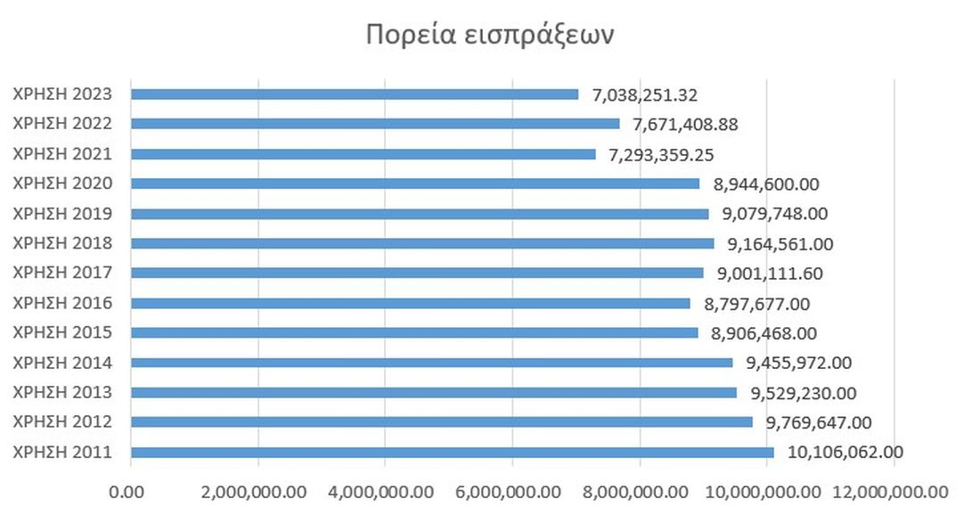 Δήμος Καλαμαριάς τέλη