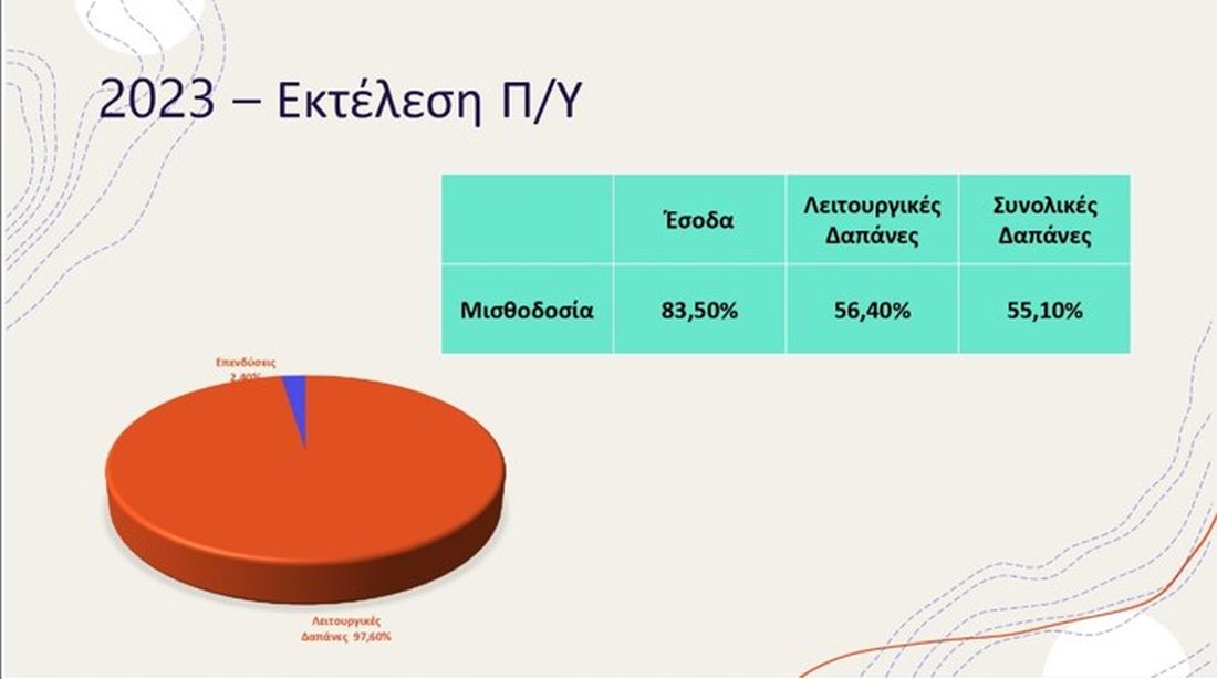 Δήμος Καλαμαριάς τέλη