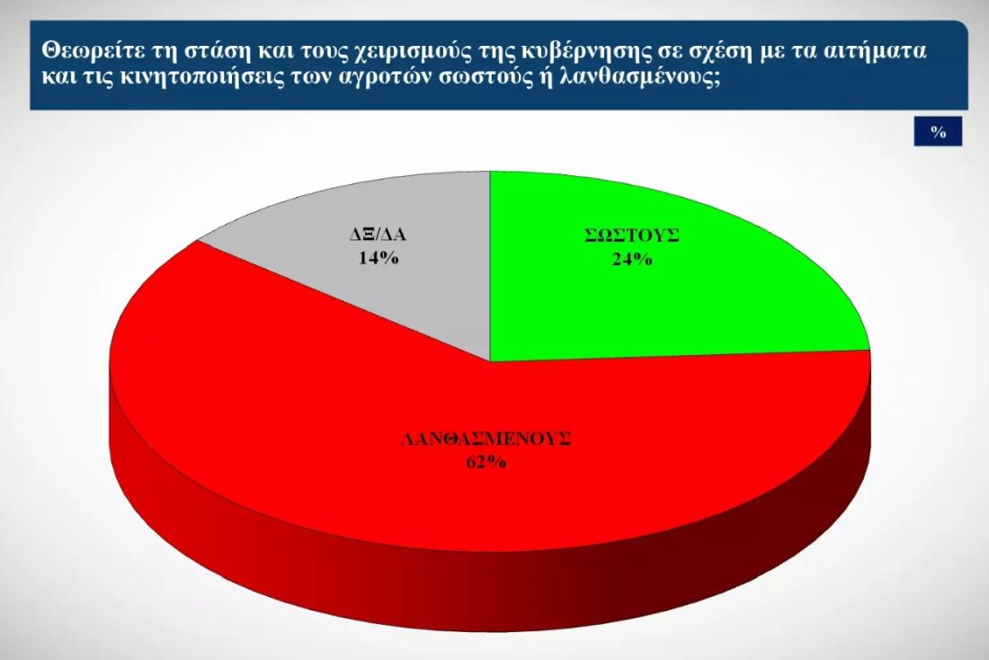 δημοσκόπηση αγρότες Νέα Δημοκρατία