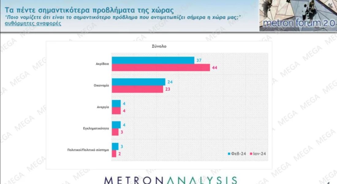 δημοσκόπηση ακρίβεια Νέα Δημοκρατία ΣΥΡΙΖΑ