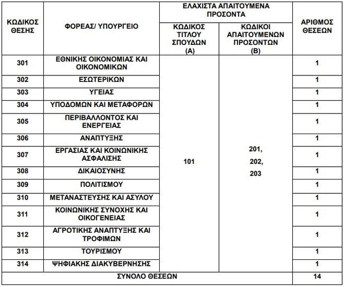 θέσεις εργασίας υπηρεσιακοί γραμματείς