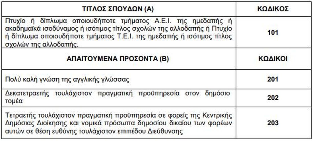 θέσεις εργασίας υπηρεσιακοί γραμματείς