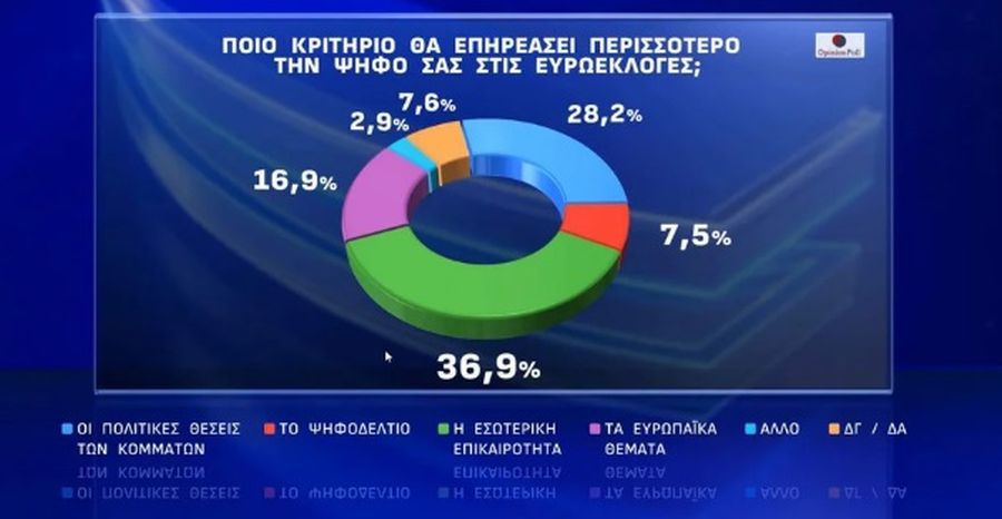 Δημοσκόπηση Opinion Poll