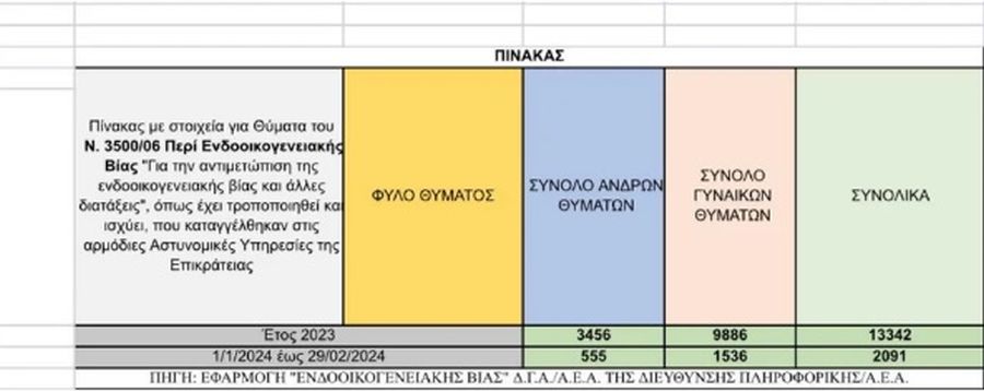 Ενδοοικογενειακή βία