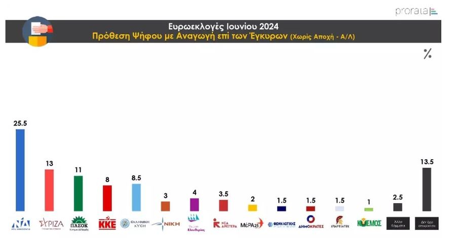 Δημοσκόπηση Prorata