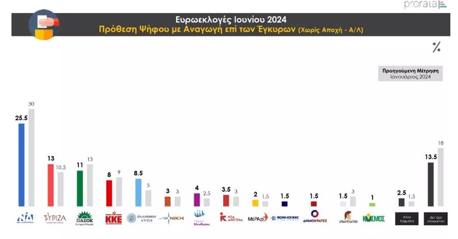 Δημοσκόπηση Prorata