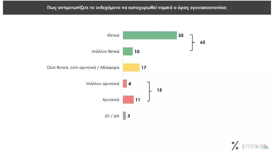 Δημοσκόπηση Prorata