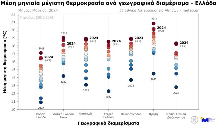 καιρός meteo