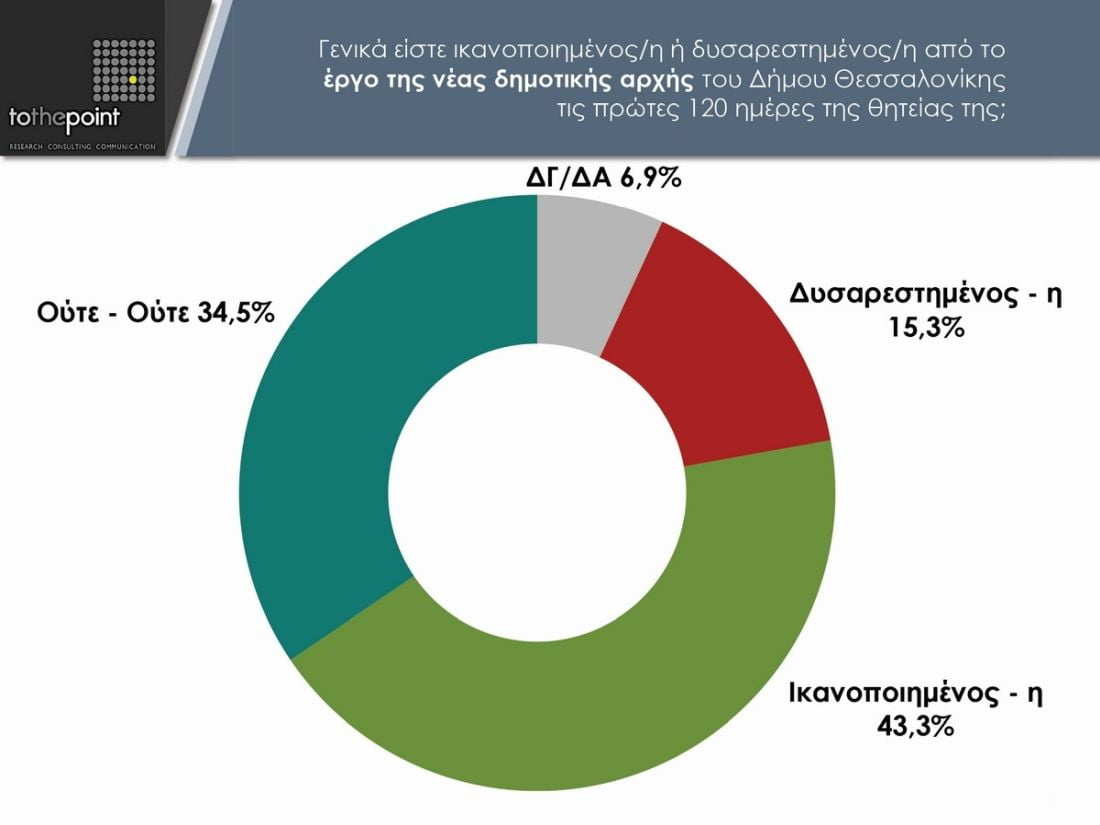 δημοσκόπηση Θεσσαλονίκη