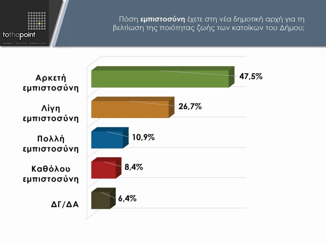 δημοσκόπηση Θεσσαλονίκη
