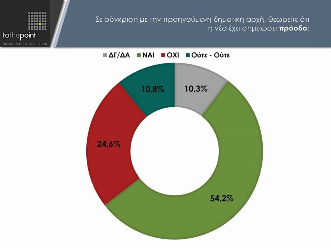 δημοσκόπηση Θεσσαλονίκη