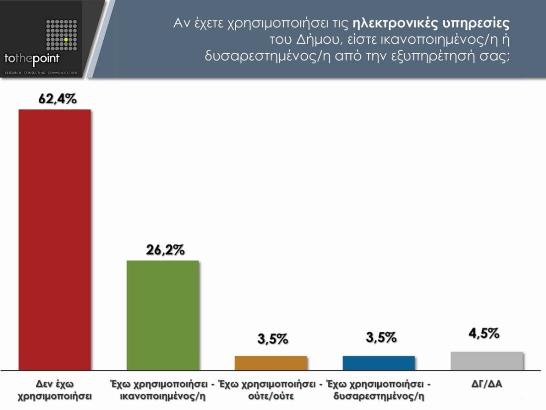 δημοσκόπηση Θεσσαλονίκη