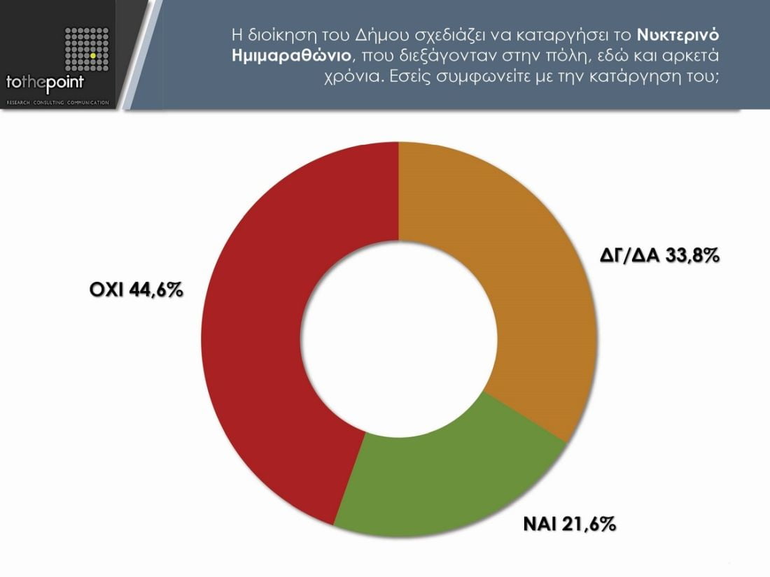 δημοσκόπηση Θεσσαλονίκη