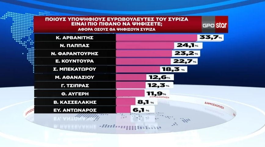δημοσκόπηση πίνακες