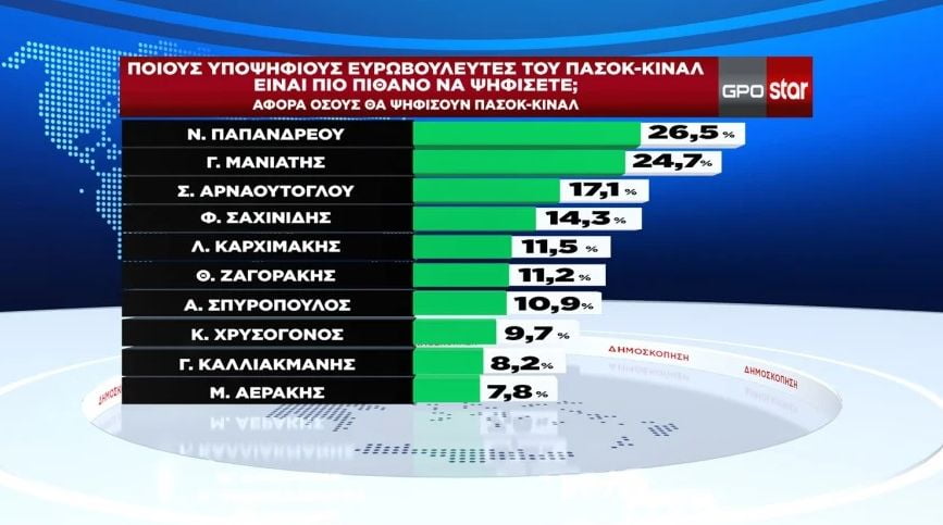 δημοσκόπηση πίνακες