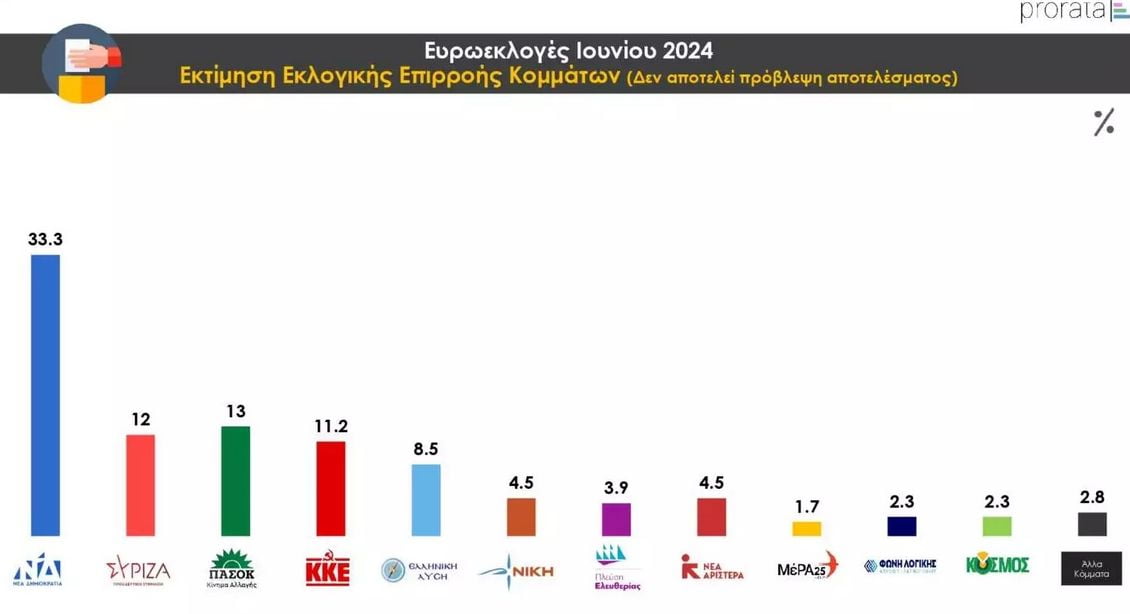 δημοσκόπηση πίνακες