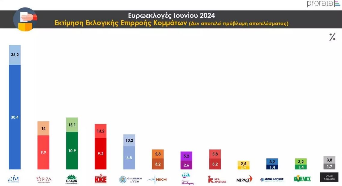 δημοσκόπηση πίνακες