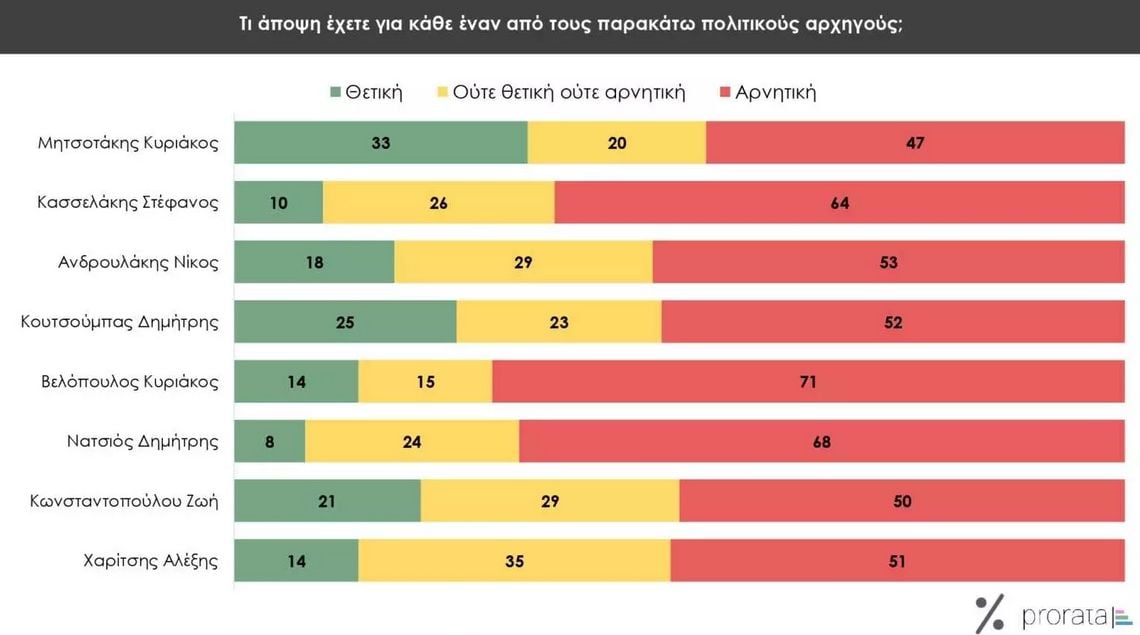 δημοσκόπηση πίνακες