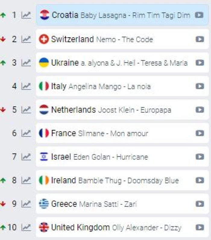 Eurovision προγνωστικά 