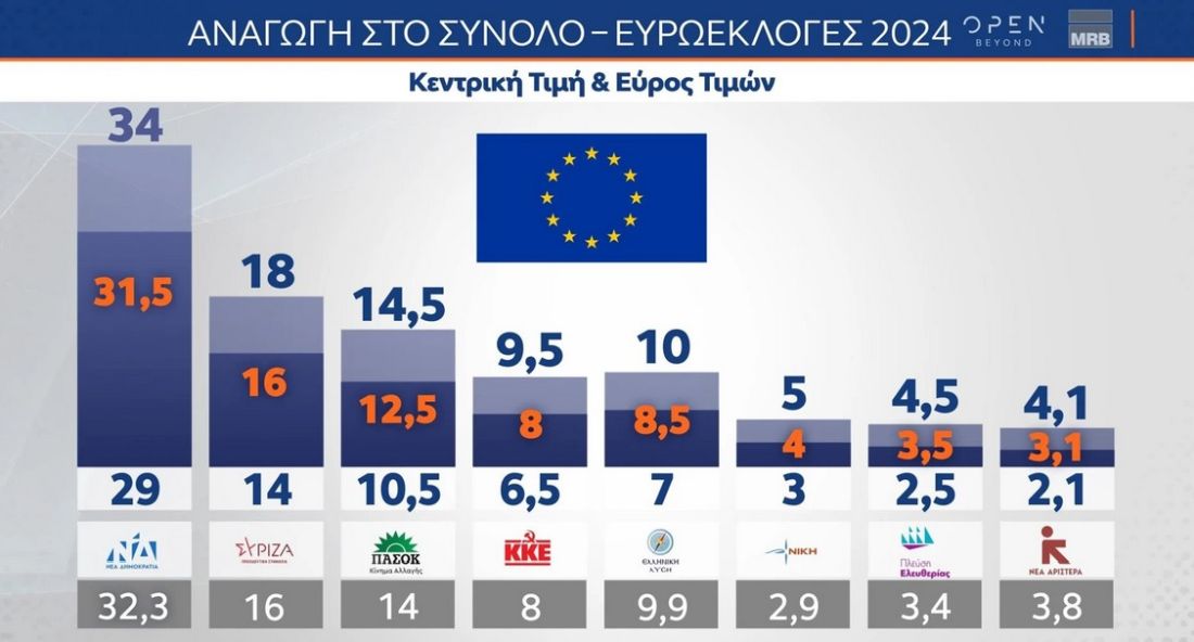 Ευρωεκλογές δημοσκόπηση
