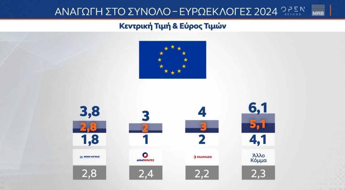 Ευρωεκλογές δημοσκόπηση