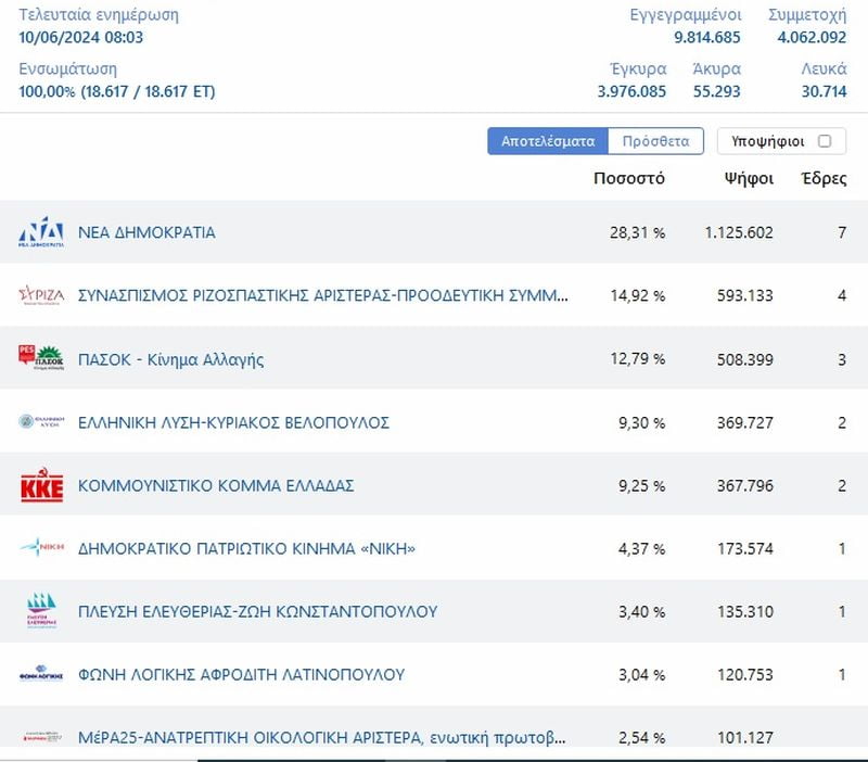 αποτελέσματα