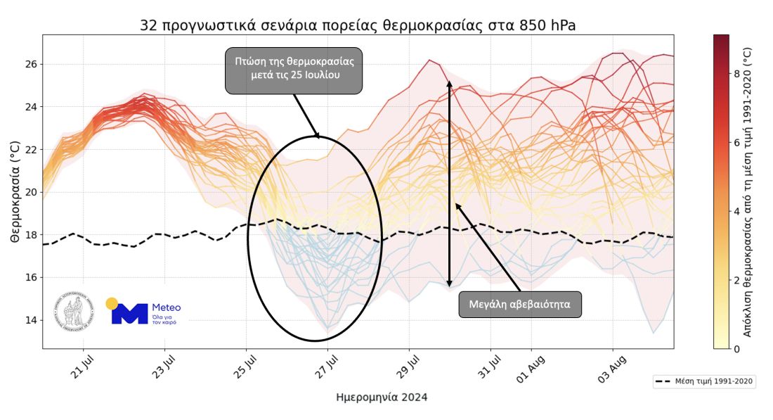 καιρός