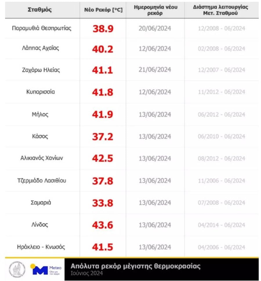καιρός θερμοκρασία Ελλάδα 
