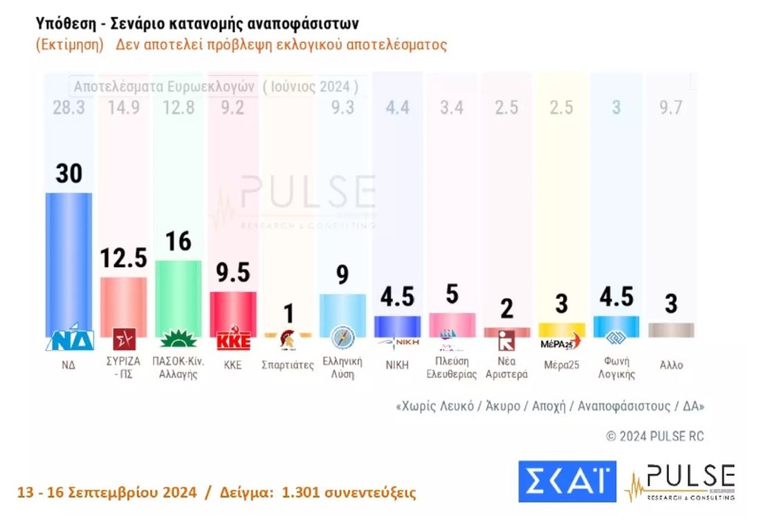 Δημοσκόπηση Pulse