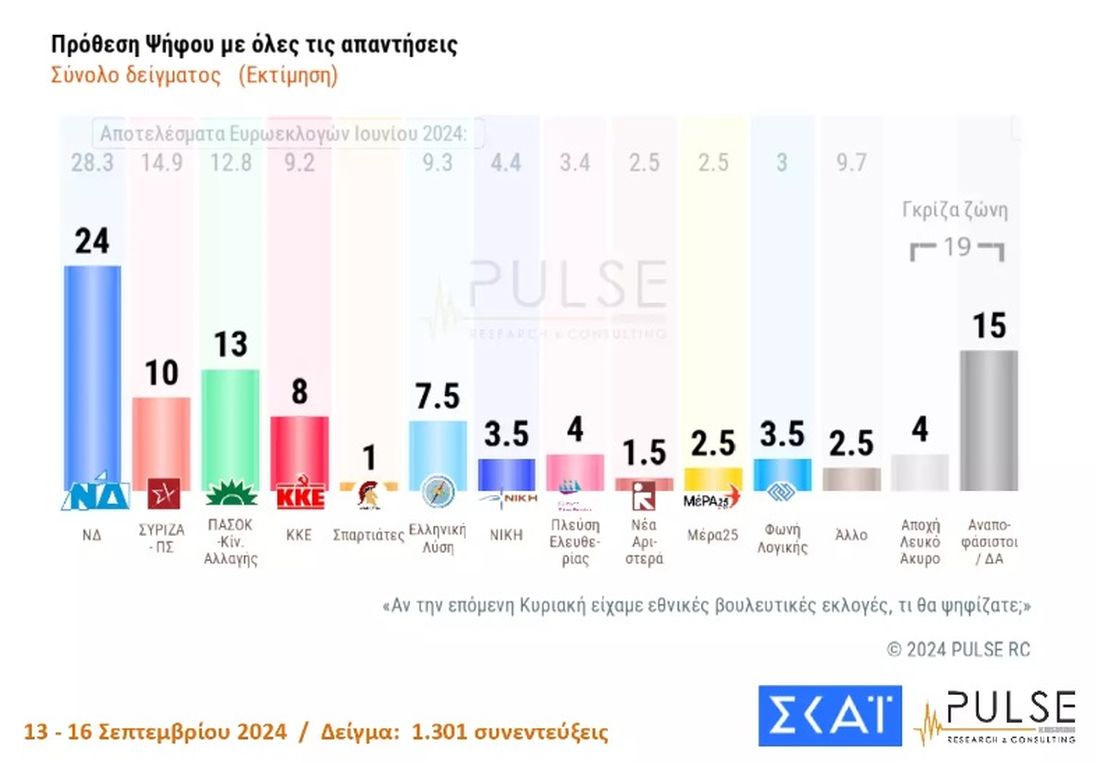 Δημοσκόπηση Pulse