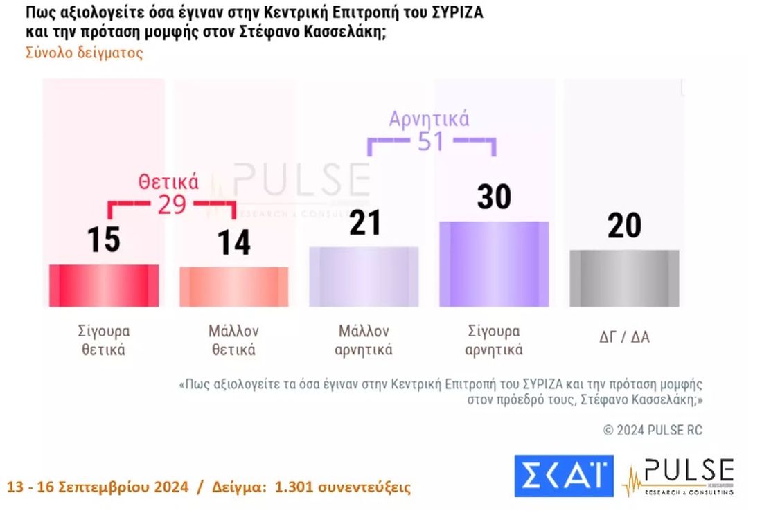 Δημοσκόπηση Pulse