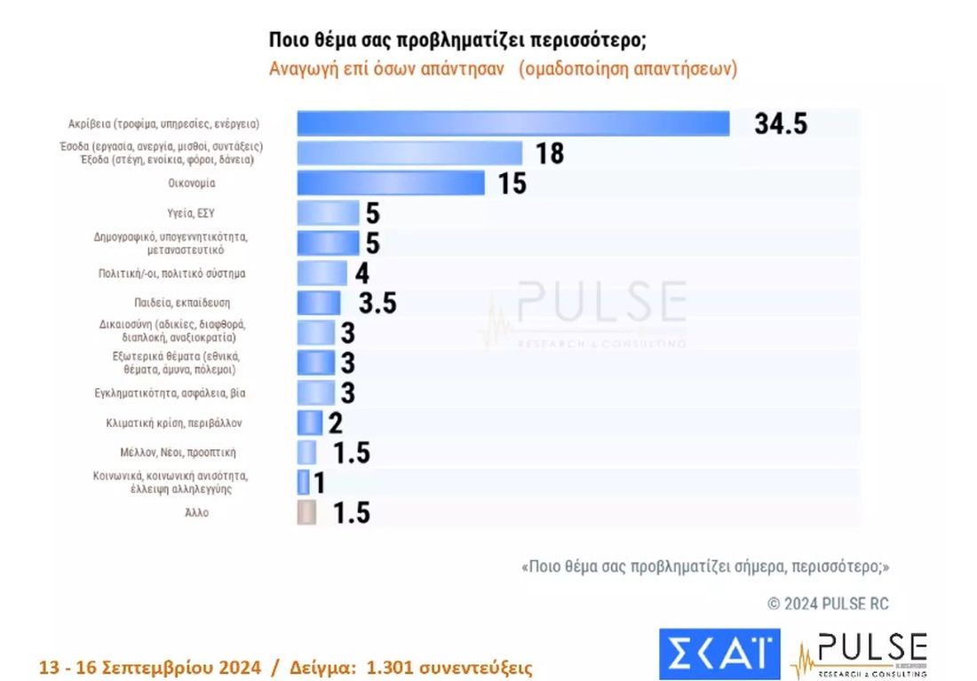 Δημοσκόπηση Pulse