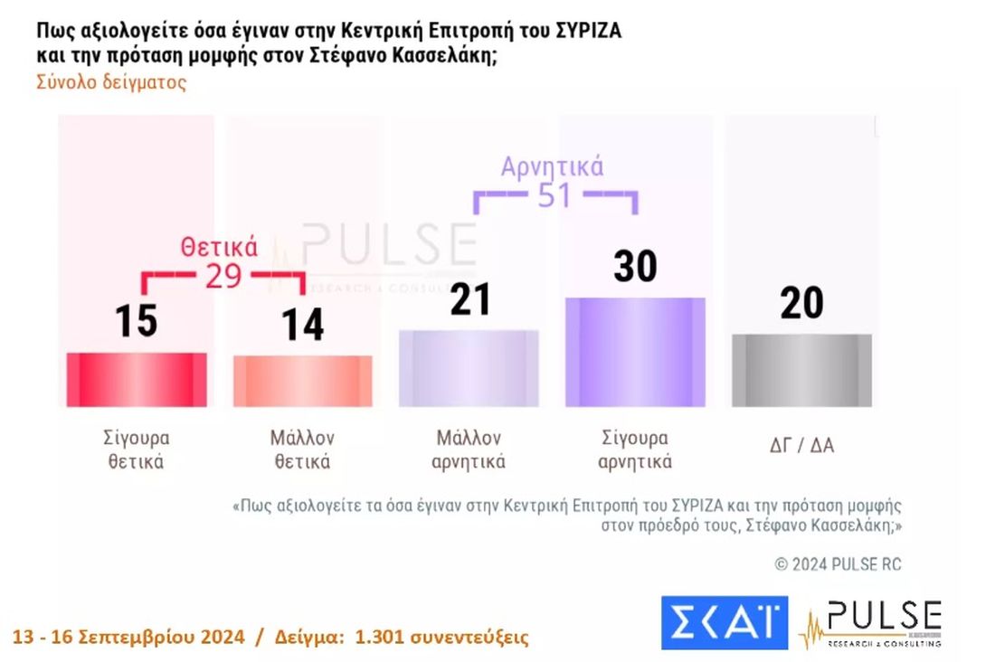 Δημοσκόπηση Pulse