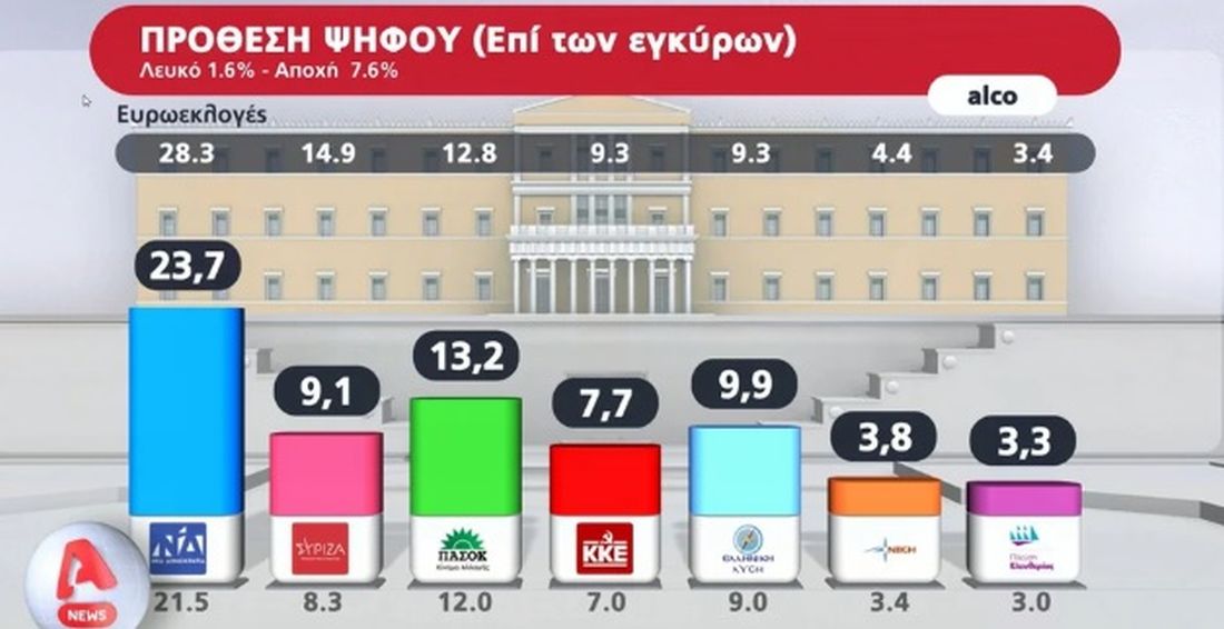Δημοσκόπηση Alco 