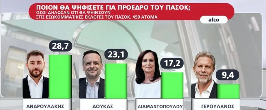Δημοσκόπηση Alco 