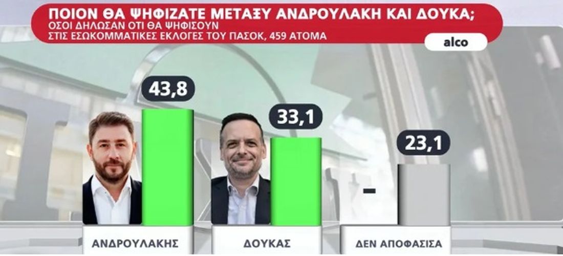 Δημοσκόπηση Alco 