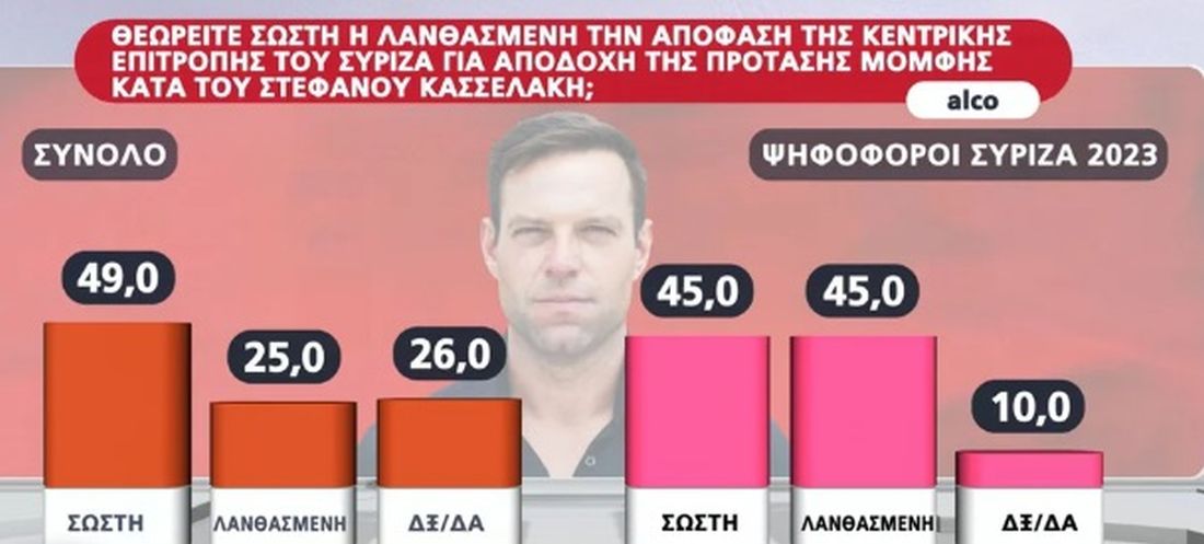 Δημοσκόπηση Alco 