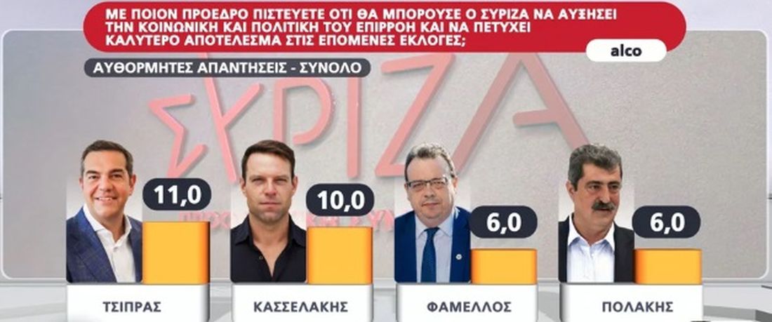 Δημοσκόπηση Alco 