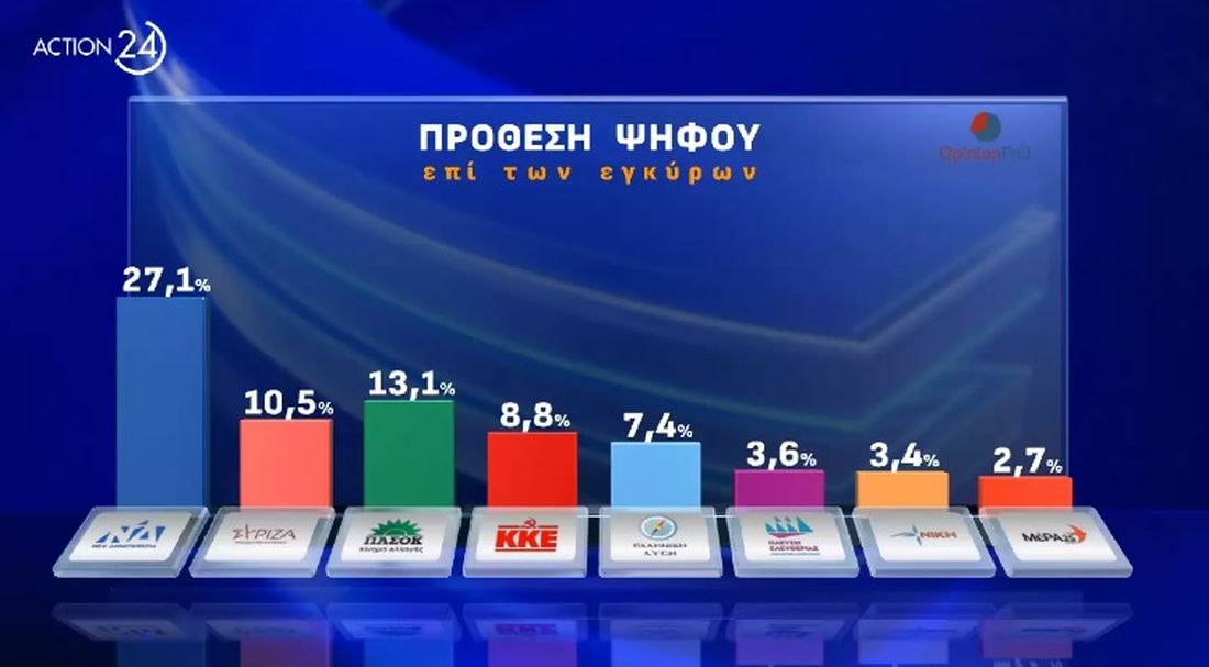 Δημοσκόπηση Οpinion Poll