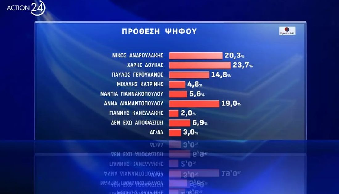 Δημοσκόπηση Οpinion Poll