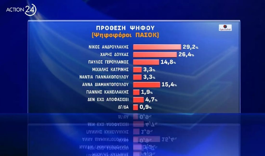 Δημοσκόπηση Οpinion Poll